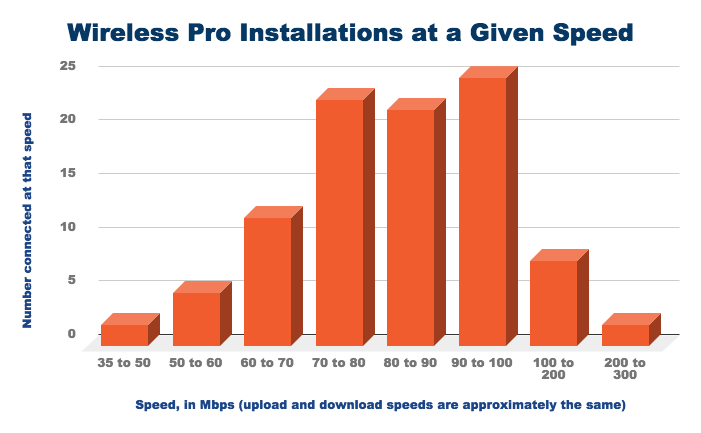 Graph of Wireless Pro speeds